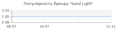 Популярность Sand Light
