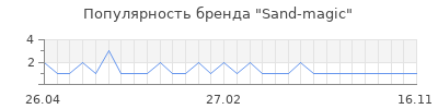 Популярность sand magic