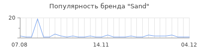 Популярность sand