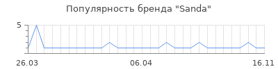 Популярность sanda