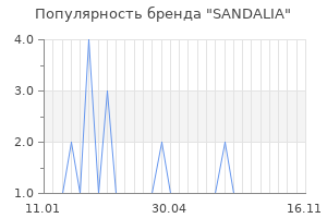 Популярность бренда sandalia
