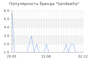 Популярность бренда Sandawha