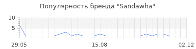 Популярность Sandawha