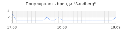Популярность sandberg