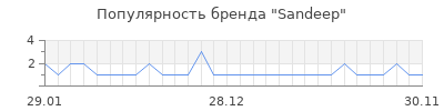 Популярность sandeep