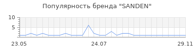 Популярность SANDEN