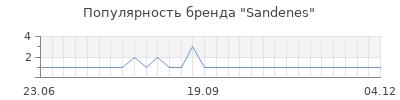 Популярность sandenes