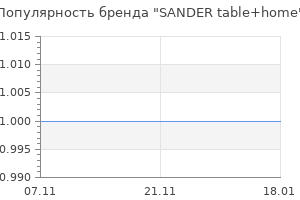 Популярность бренда SANDER table+home