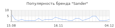 Популярность sander