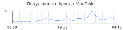 Популярность sandisk