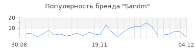 Популярность sandm