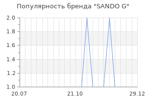 Популярность бренда sando g