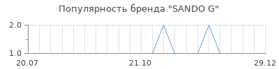 Популярность sando g