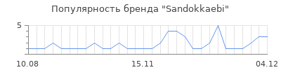 Популярность sandokkaebi
