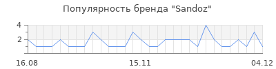 Популярность sandoz