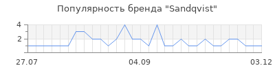Популярность sandqvist