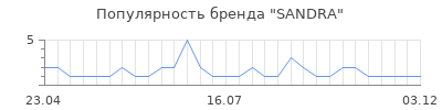 Популярность sandra