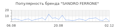 Популярность sandro ferrone