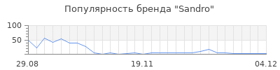 Популярность sandro
