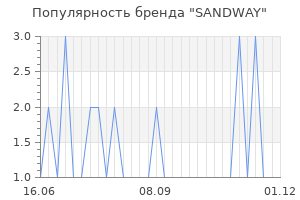 Популярность бренда SANDWAY