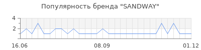 Популярность SANDWAY