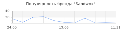 Популярность Sandwox