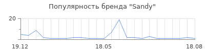 Популярность Sandy