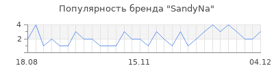 Популярность sandyna