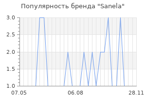 Популярность бренда sanela