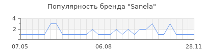Популярность sanela