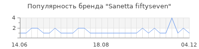 Популярность sanetta fiftyseven