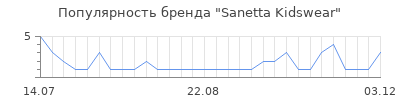 Популярность sanetta kidswear