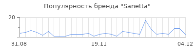 Популярность sanetta
