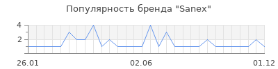 Популярность sanex