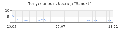 Популярность sanext
