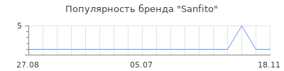 Популярность Sanfito