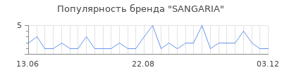 Популярность sangaria