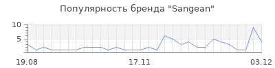 Популярность sangean