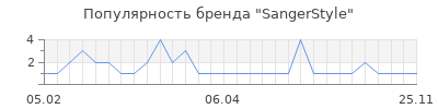 Популярность sangerstyle