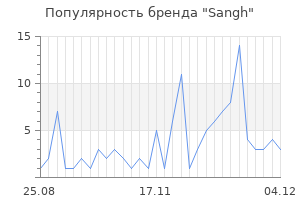 Популярность бренда sangh