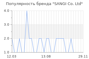Популярность бренда SANGI Co. Ltd