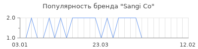 Популярность Sangi Co