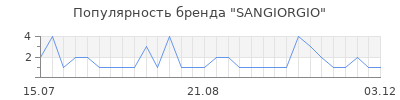 Популярность sangiorgio