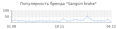 Популярность sangsin brake