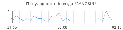 Популярность sangsin
