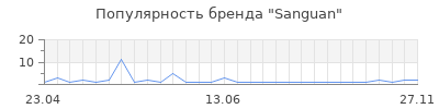 Популярность sanguan