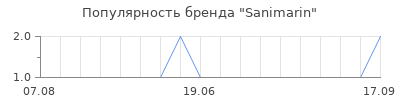 Популярность sanimarin