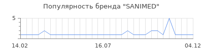 Популярность sanimed