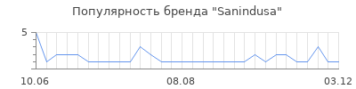 Популярность sanindusa