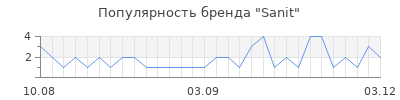 Популярность sanit